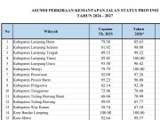 Lonjakan Infrastruktur Lampung 2026: Ruas Kabupaten Dominasi Perbaikan Jalan